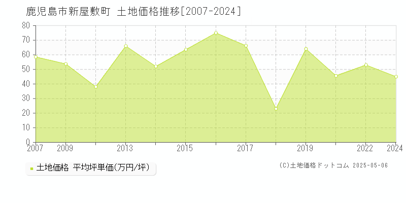 新屋敷町(鹿児島市)の土地価格推移グラフ(坪単価)[2007-2024年]