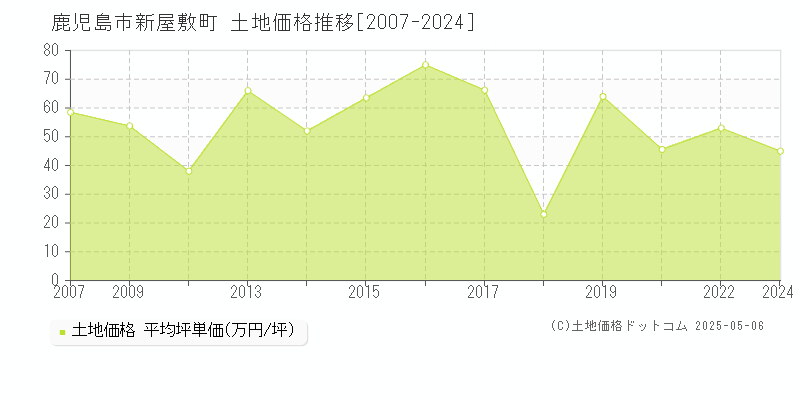 鹿児島市新屋敷町の土地価格推移グラフ 