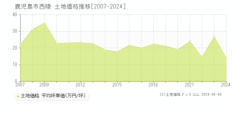 西陵(鹿児島市)の土地価格推移グラフ(坪単価)[2007-2024年]