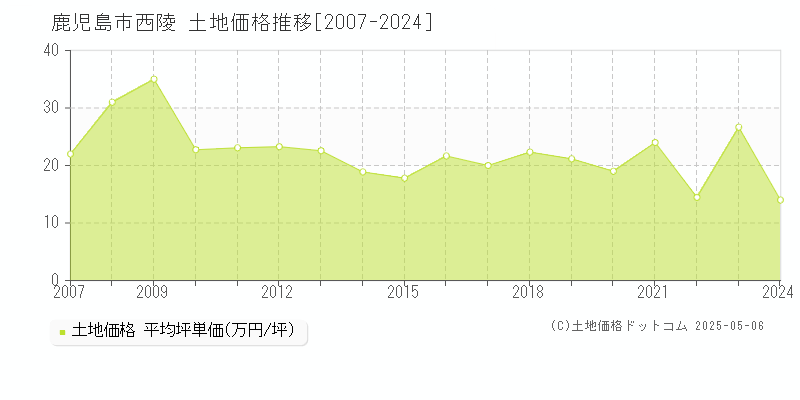 鹿児島市西陵の土地価格推移グラフ 