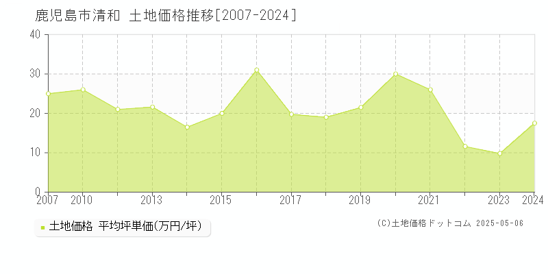 清和(鹿児島市)の土地価格推移グラフ(坪単価)[2007-2024年]