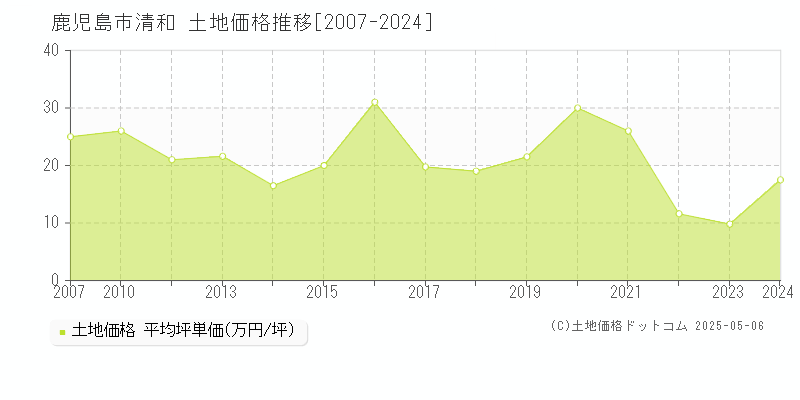 鹿児島市清和の土地取引事例推移グラフ 