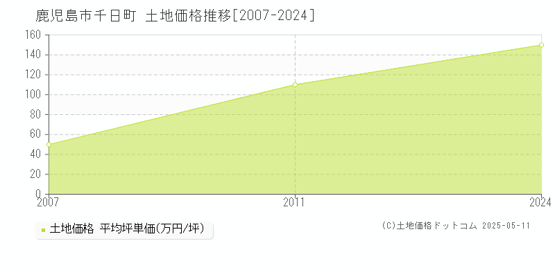千日町(鹿児島市)の土地価格推移グラフ(坪単価)[2007-2024年]
