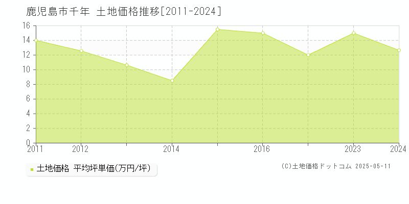 千年(鹿児島市)の土地価格推移グラフ(坪単価)[2011-2024年]