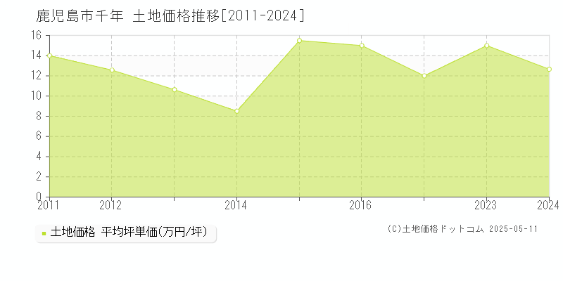 鹿児島市千年の土地取引事例推移グラフ 