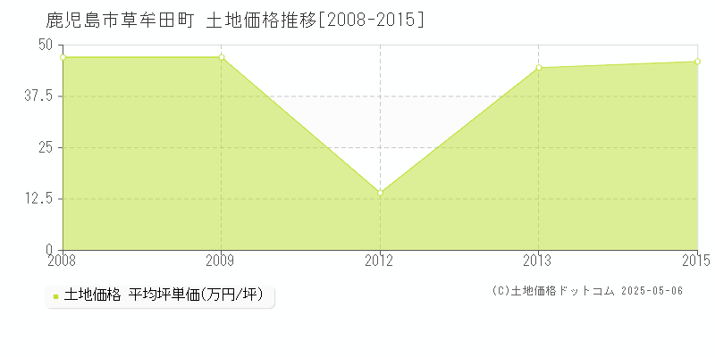 草牟田町(鹿児島市)の土地価格推移グラフ(坪単価)[2008-2015年]