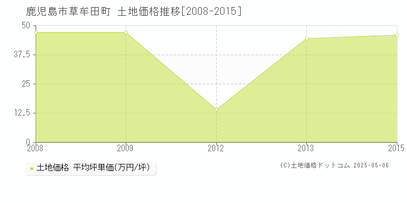 鹿児島市草牟田町の土地価格推移グラフ 