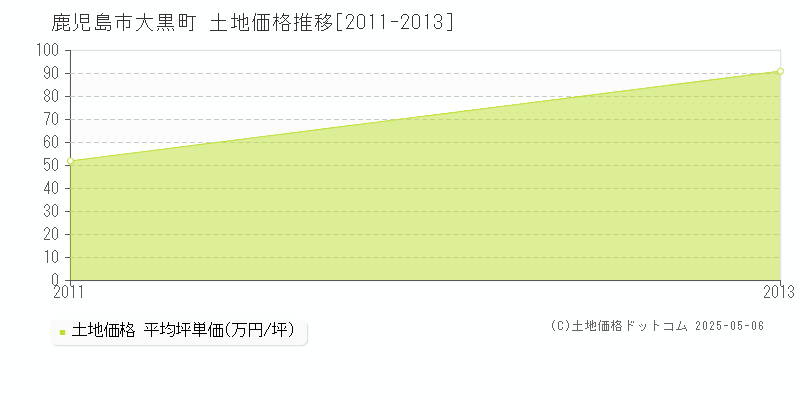 大黒町(鹿児島市)の土地価格推移グラフ(坪単価)[2011-2013年]