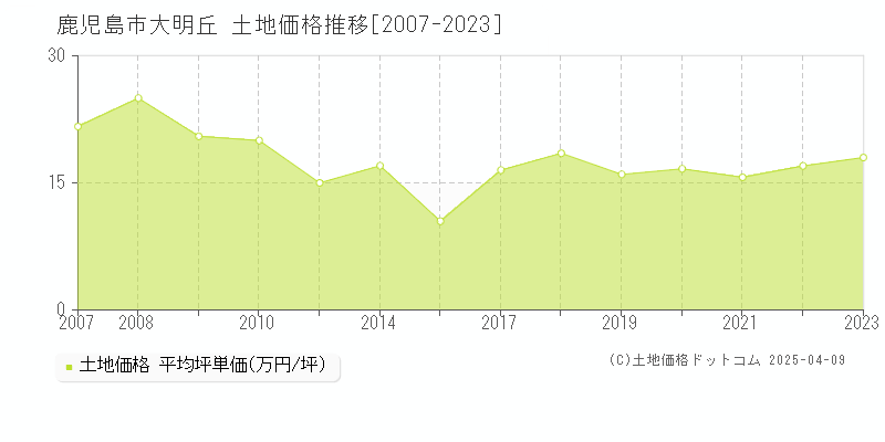 鹿児島市大明丘の土地価格推移グラフ 