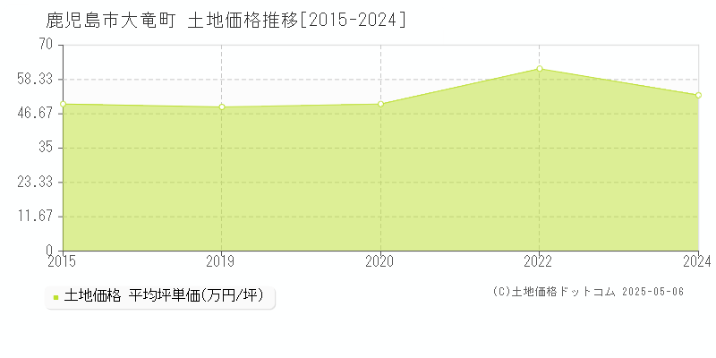 大竜町(鹿児島市)の土地価格推移グラフ(坪単価)[2015-2024年]