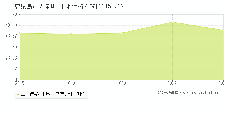 鹿児島市大竜町の土地取引事例推移グラフ 