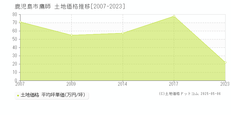 鷹師(鹿児島市)の土地価格推移グラフ(坪単価)[2007-2023年]