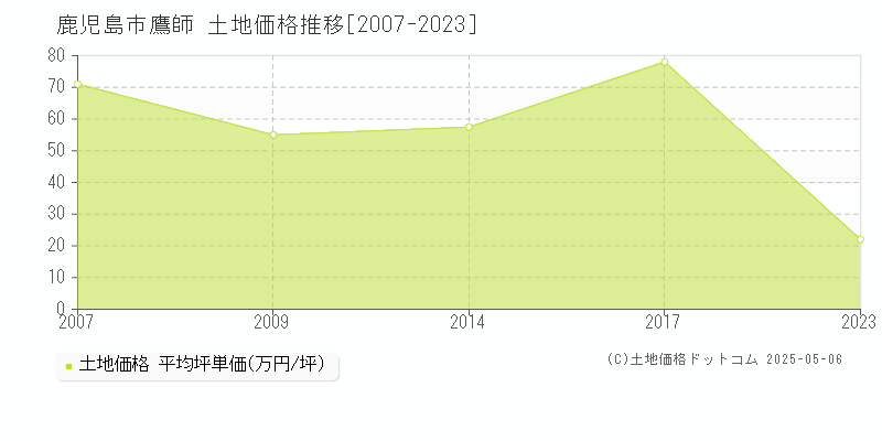 鹿児島市鷹師の土地価格推移グラフ 