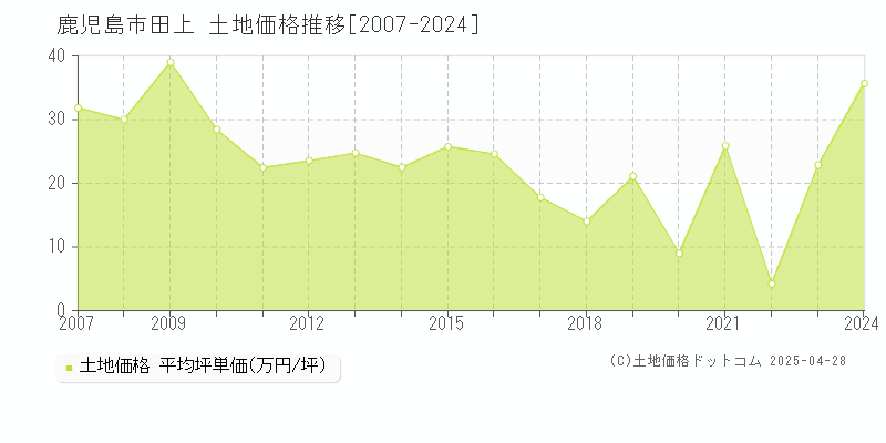 鹿児島市田上の土地取引価格推移グラフ 