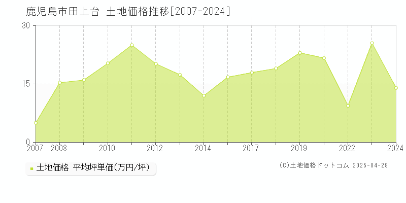 鹿児島市田上台の土地取引事例推移グラフ 