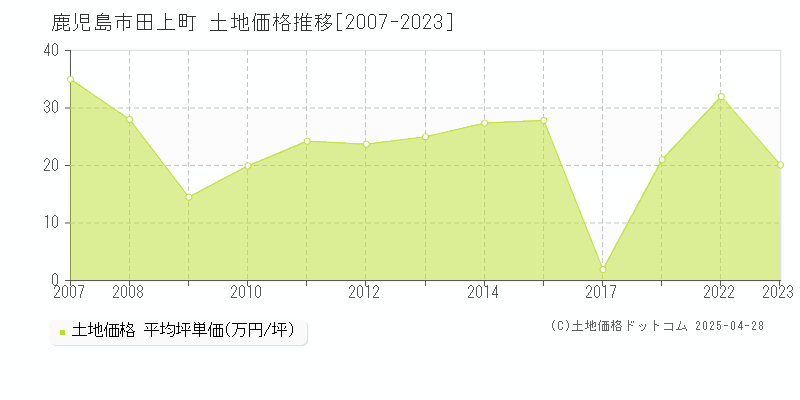 鹿児島市田上町の土地価格推移グラフ 