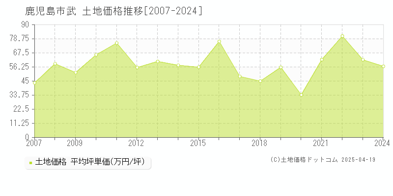 鹿児島市武の土地価格推移グラフ 