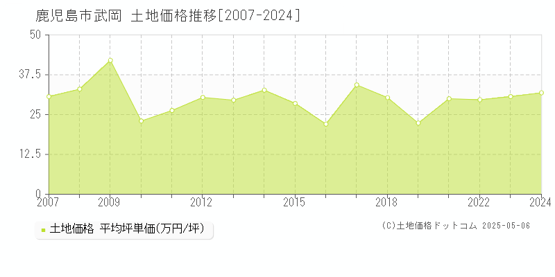 武岡(鹿児島市)の土地価格推移グラフ(坪単価)[2007-2024年]