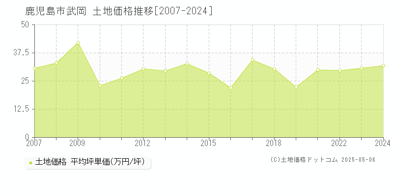 鹿児島市武岡の土地取引事例推移グラフ 