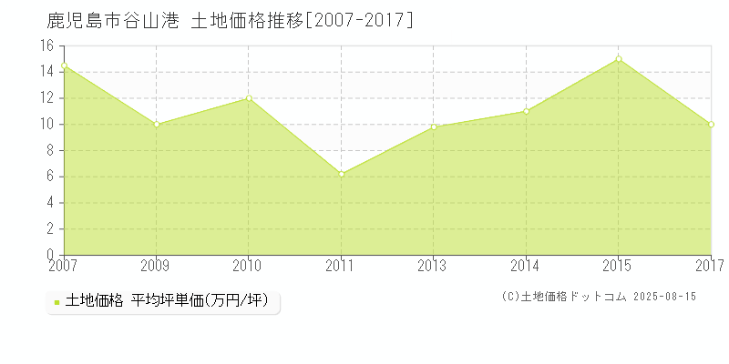 谷山港(鹿児島市)の土地価格推移グラフ(坪単価)[2007-2017年]