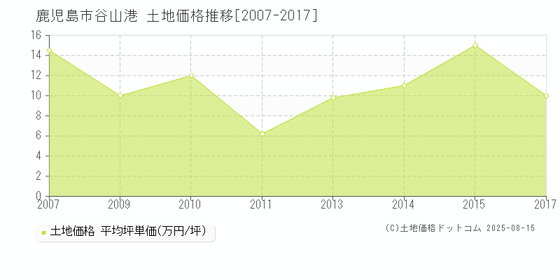 鹿児島市谷山港の土地価格推移グラフ 