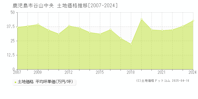 鹿児島市谷山中央の土地価格推移グラフ 