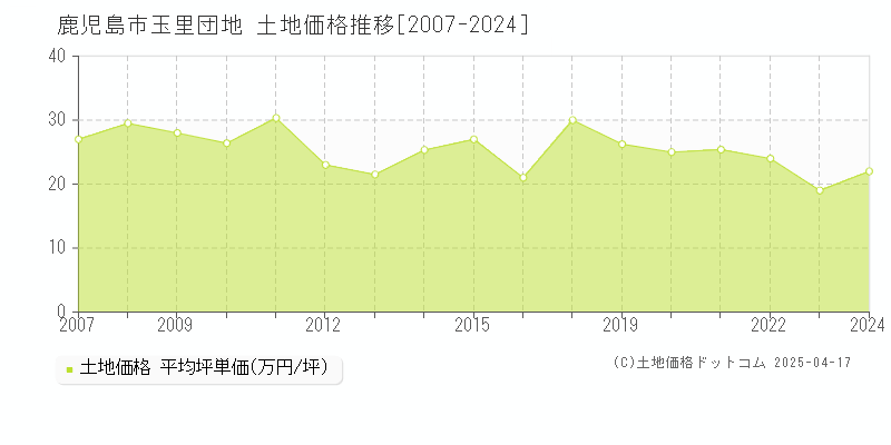 鹿児島市玉里団地の土地価格推移グラフ 