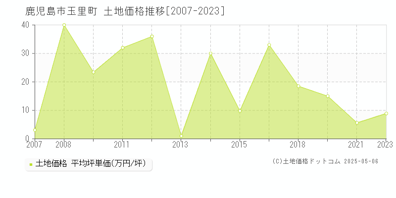 玉里町(鹿児島市)の土地価格推移グラフ(坪単価)[2007-2023年]
