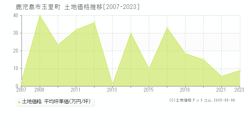 鹿児島市玉里町の土地価格推移グラフ 