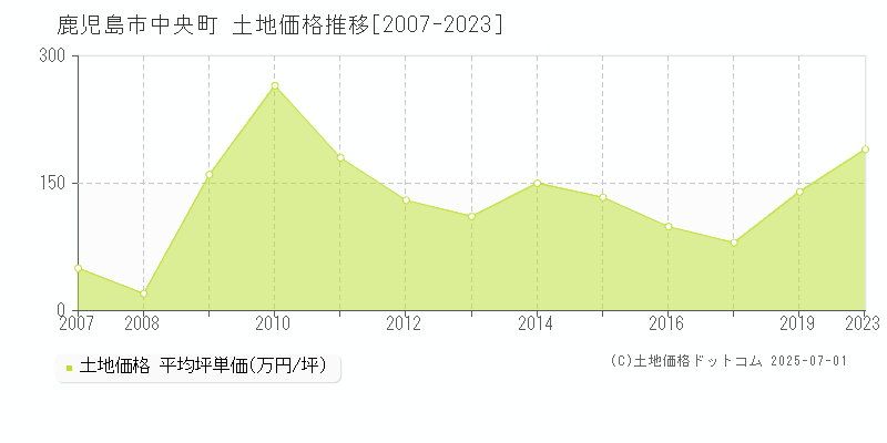 中央町(鹿児島市)の土地価格推移グラフ(坪単価)[2007-2023年]