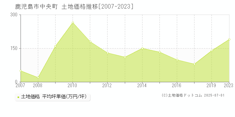 鹿児島市中央町の土地価格推移グラフ 