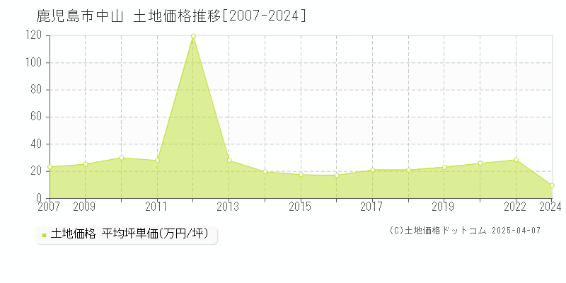 鹿児島市中山の土地取引事例推移グラフ 