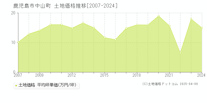 鹿児島市中山町の土地価格推移グラフ 