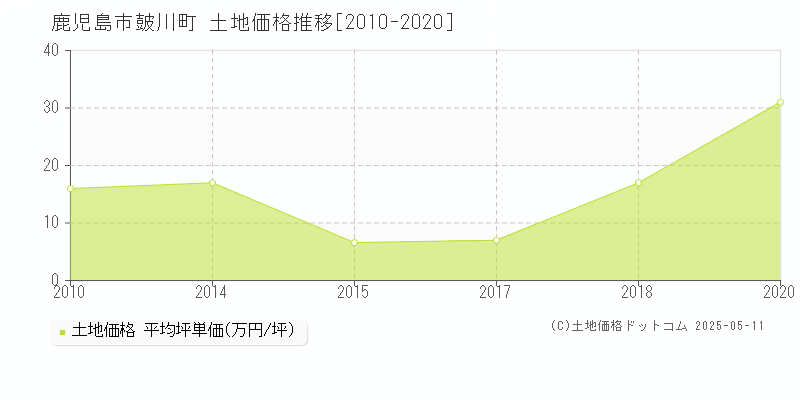 皷川町(鹿児島市)の土地価格推移グラフ(坪単価)[2010-2020年]