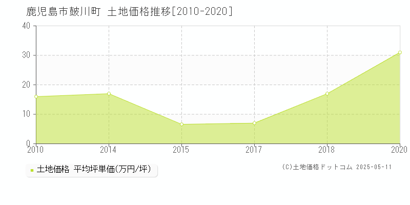 鹿児島市皷川町の土地価格推移グラフ 