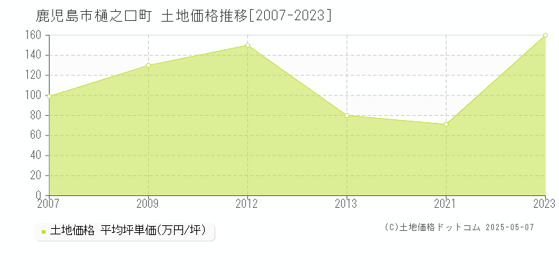 樋之口町(鹿児島市)の土地価格推移グラフ(坪単価)[2007-2023年]
