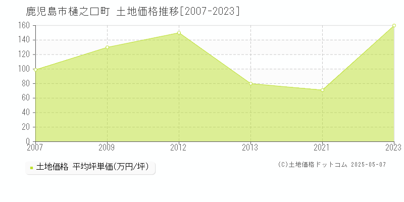 鹿児島市樋之口町の土地取引事例推移グラフ 