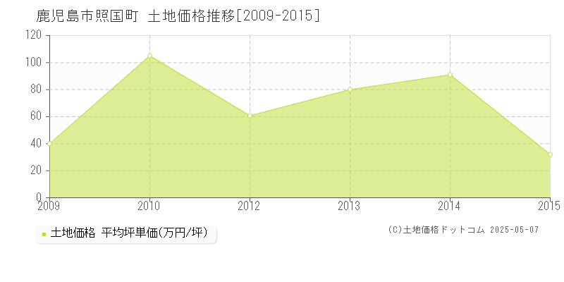 照国町(鹿児島市)の土地価格推移グラフ(坪単価)[2009-2015年]
