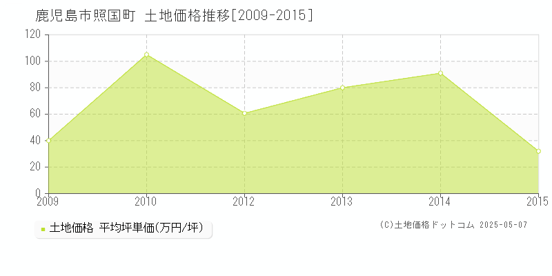 鹿児島市照国町の土地価格推移グラフ 