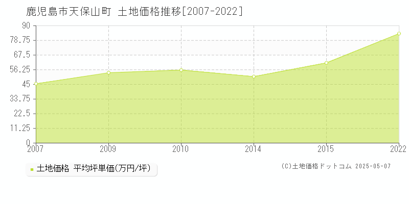 天保山町(鹿児島市)の土地価格推移グラフ(坪単価)[2007-2022年]