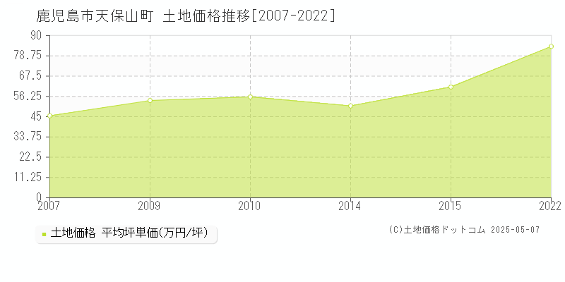 鹿児島市天保山町の土地取引事例推移グラフ 