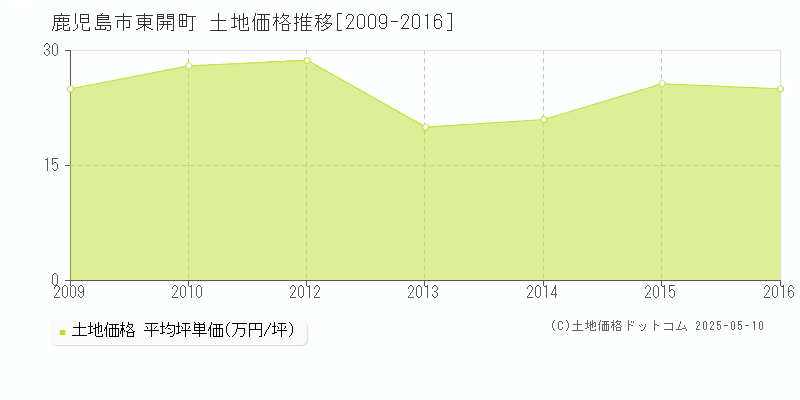 東開町(鹿児島市)の土地価格推移グラフ(坪単価)[2009-2016年]