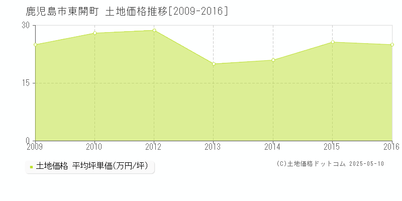 鹿児島市東開町の土地価格推移グラフ 