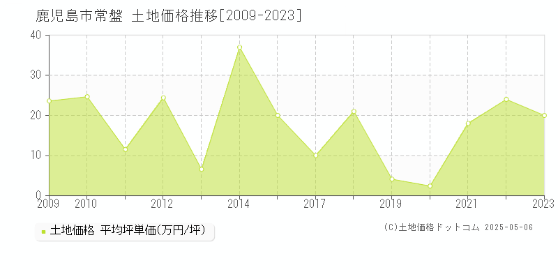 常盤(鹿児島市)の土地価格推移グラフ(坪単価)[2009-2023年]