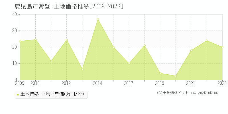 鹿児島市常盤の土地価格推移グラフ 