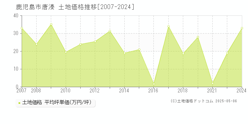唐湊(鹿児島市)の土地価格推移グラフ(坪単価)[2007-2024年]