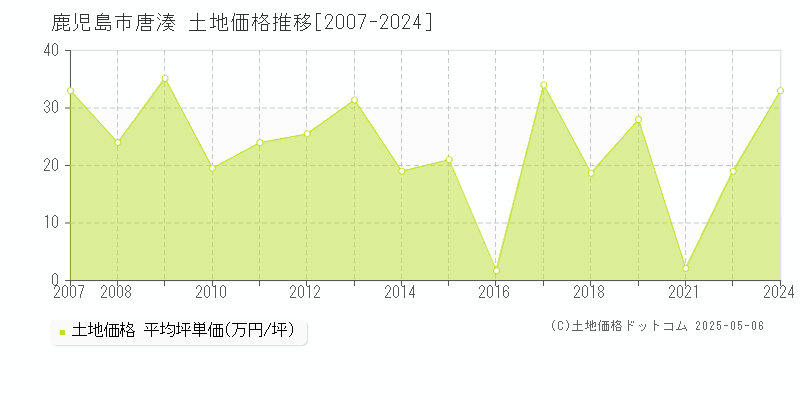 鹿児島市唐湊の土地価格推移グラフ 