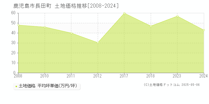 長田町(鹿児島市)の土地価格推移グラフ(坪単価)[2008-2024年]