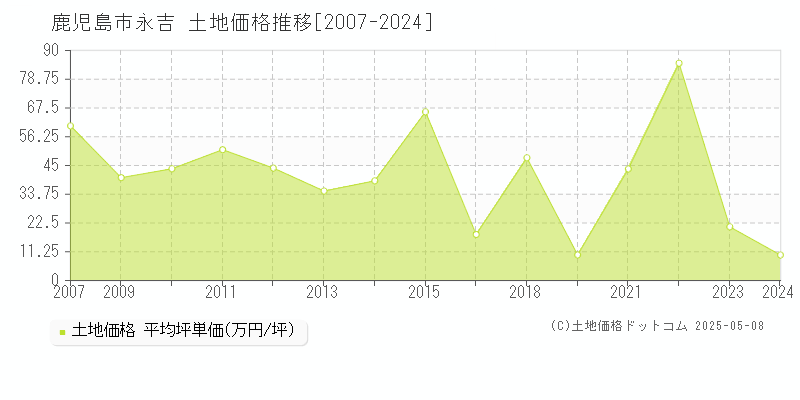 永吉(鹿児島市)の土地価格推移グラフ(坪単価)[2007-2024年]