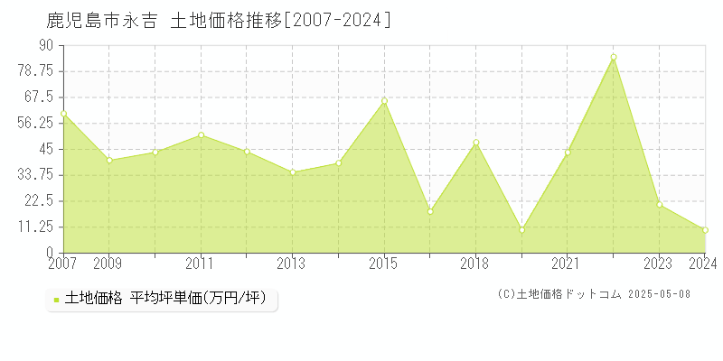 鹿児島市永吉の土地価格推移グラフ 